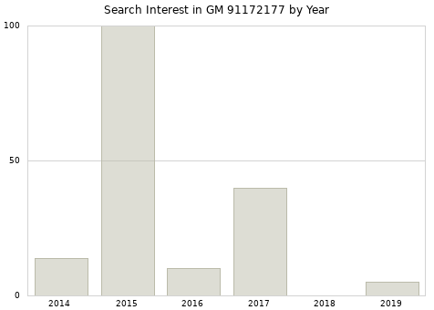 Annual search interest in GM 91172177 part.