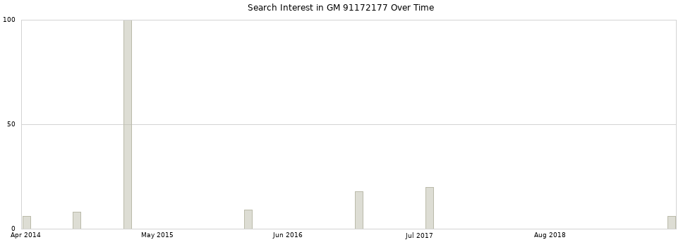 Search interest in GM 91172177 part aggregated by months over time.