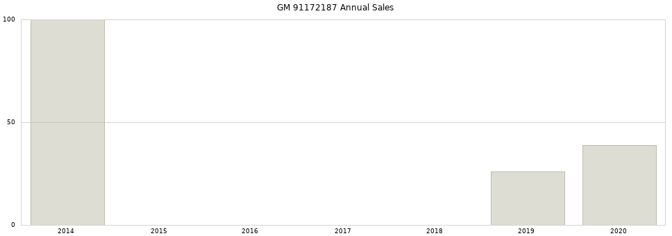 GM 91172187 part annual sales from 2014 to 2020.