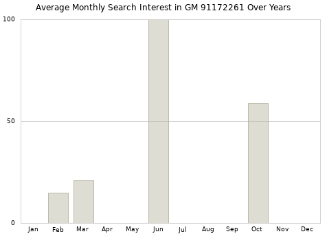 Monthly average search interest in GM 91172261 part over years from 2013 to 2020.