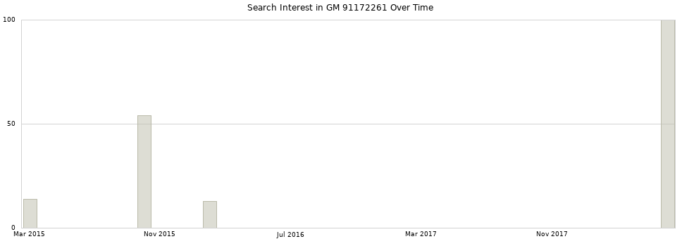 Search interest in GM 91172261 part aggregated by months over time.