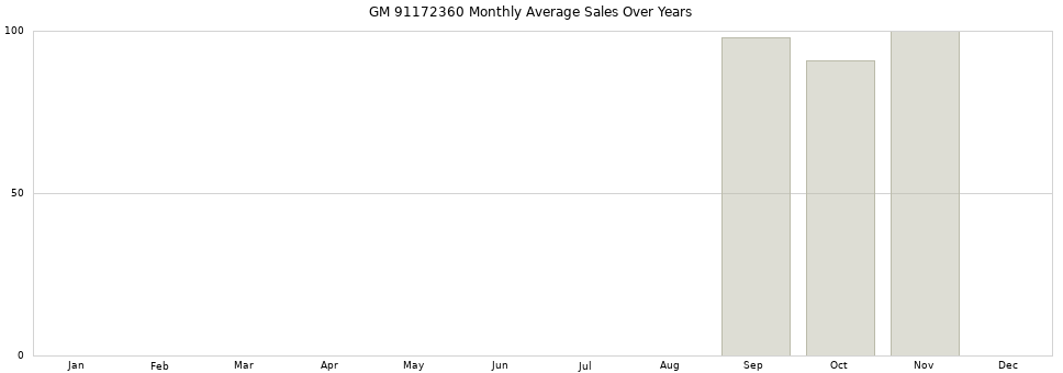 GM 91172360 monthly average sales over years from 2014 to 2020.