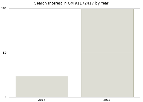 Annual search interest in GM 91172417 part.