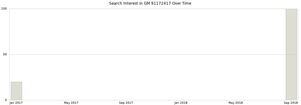 Search interest in GM 91172417 part aggregated by months over time.