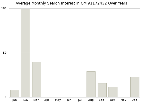 Monthly average search interest in GM 91172432 part over years from 2013 to 2020.