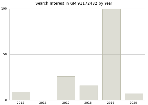 Annual search interest in GM 91172432 part.