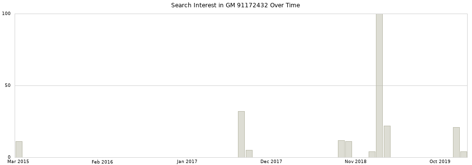 Search interest in GM 91172432 part aggregated by months over time.