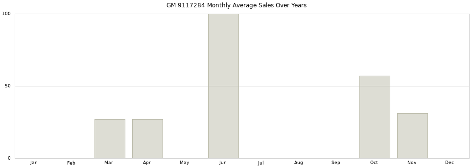 GM 9117284 monthly average sales over years from 2014 to 2020.