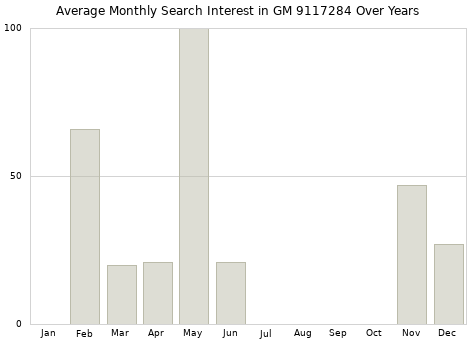 Monthly average search interest in GM 9117284 part over years from 2013 to 2020.