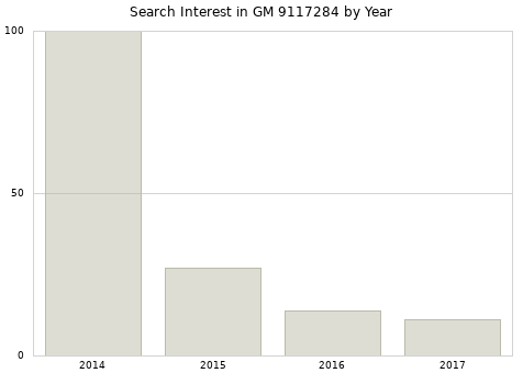 Annual search interest in GM 9117284 part.