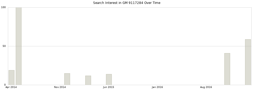 Search interest in GM 9117284 part aggregated by months over time.