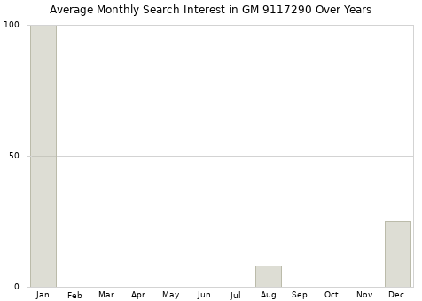 Monthly average search interest in GM 9117290 part over years from 2013 to 2020.