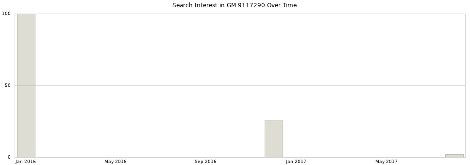 Search interest in GM 9117290 part aggregated by months over time.