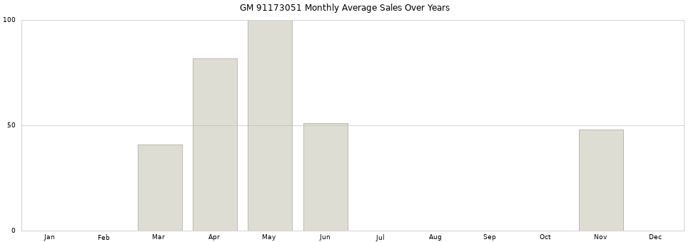 GM 91173051 monthly average sales over years from 2014 to 2020.