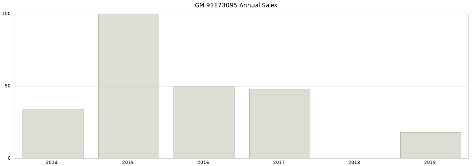 GM 91173095 part annual sales from 2014 to 2020.