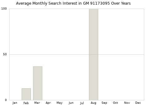 Monthly average search interest in GM 91173095 part over years from 2013 to 2020.