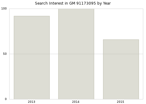 Annual search interest in GM 91173095 part.