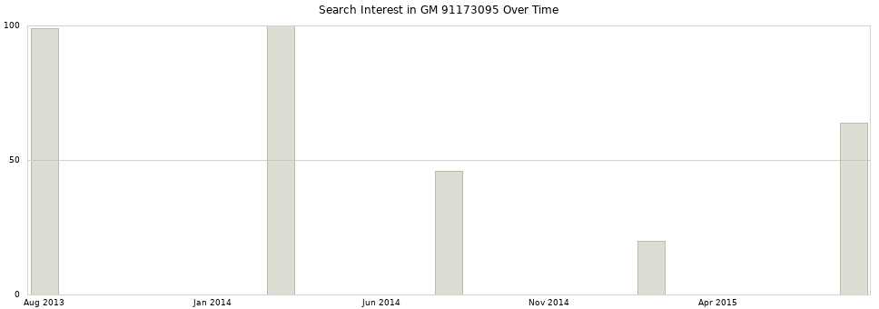 Search interest in GM 91173095 part aggregated by months over time.