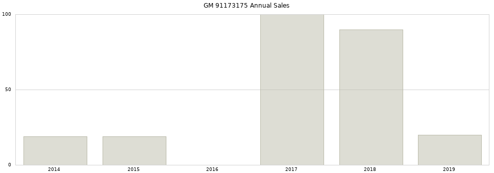 GM 91173175 part annual sales from 2014 to 2020.