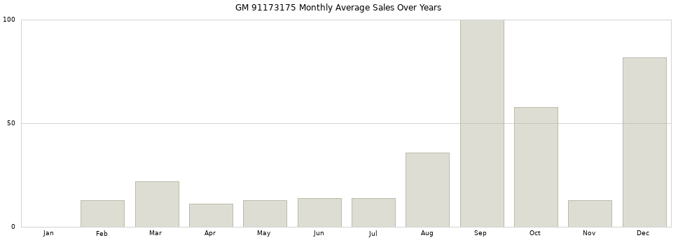 GM 91173175 monthly average sales over years from 2014 to 2020.