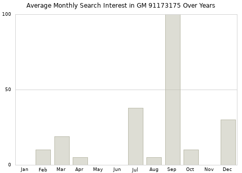 Monthly average search interest in GM 91173175 part over years from 2013 to 2020.