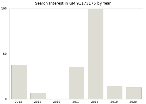 Annual search interest in GM 91173175 part.