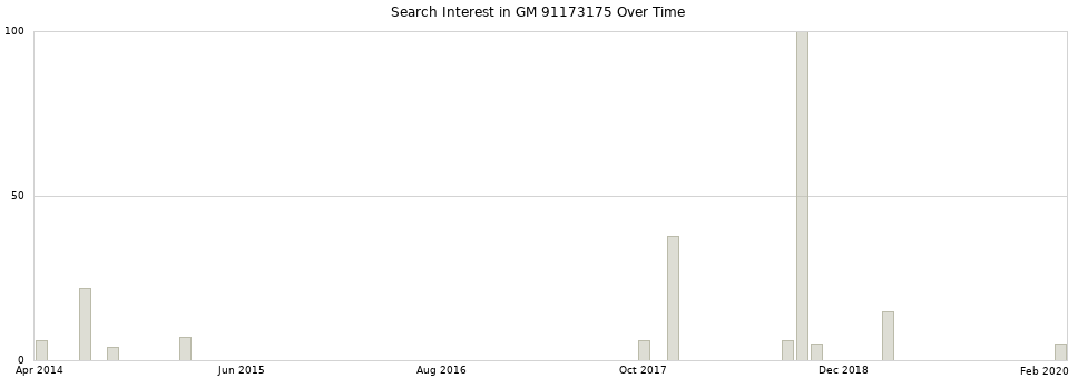 Search interest in GM 91173175 part aggregated by months over time.