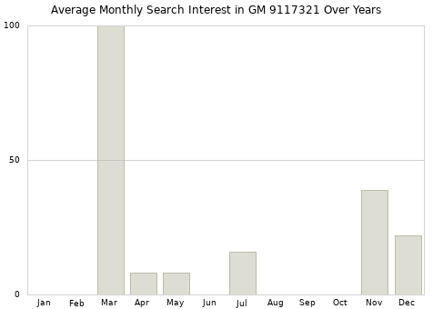Monthly average search interest in GM 9117321 part over years from 2013 to 2020.