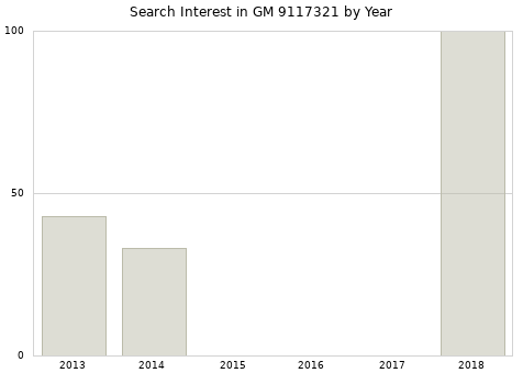 Annual search interest in GM 9117321 part.