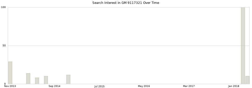 Search interest in GM 9117321 part aggregated by months over time.