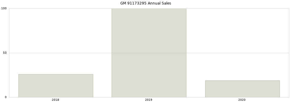 GM 91173295 part annual sales from 2014 to 2020.