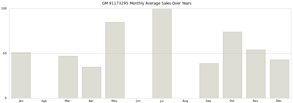 GM 91173295 monthly average sales over years from 2014 to 2020.