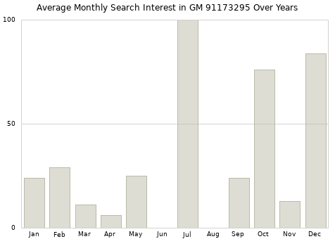 Monthly average search interest in GM 91173295 part over years from 2013 to 2020.