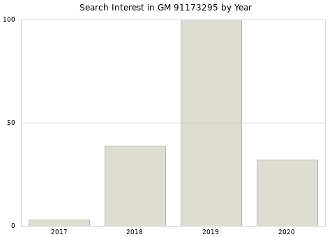 Annual search interest in GM 91173295 part.