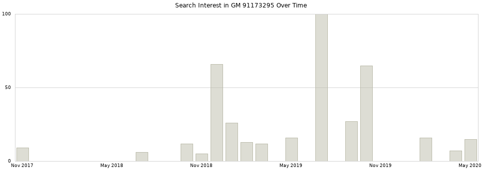Search interest in GM 91173295 part aggregated by months over time.
