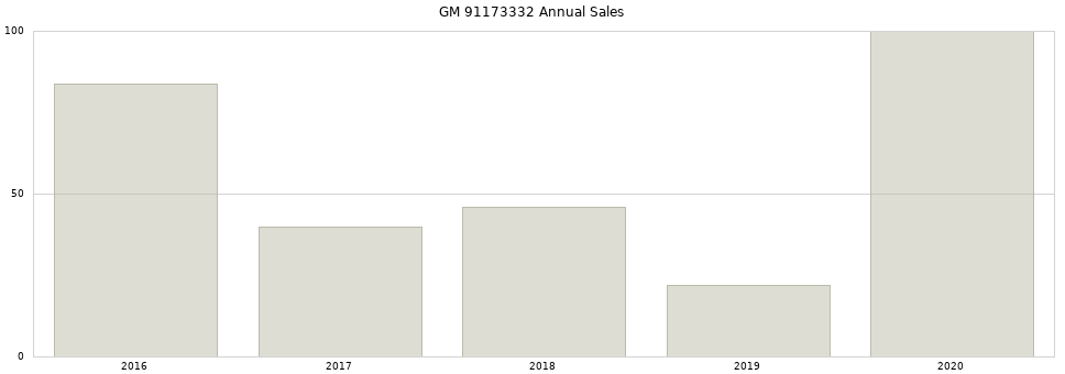 GM 91173332 part annual sales from 2014 to 2020.