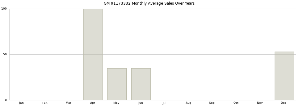GM 91173332 monthly average sales over years from 2014 to 2020.