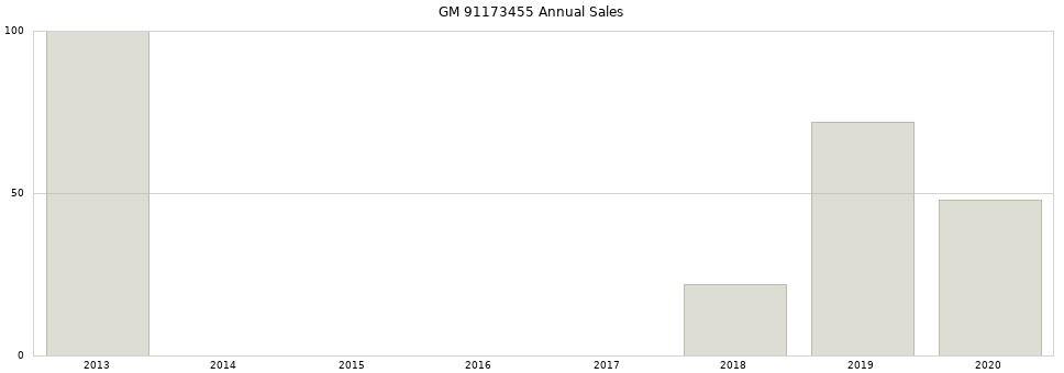 GM 91173455 part annual sales from 2014 to 2020.