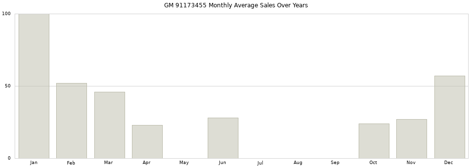 GM 91173455 monthly average sales over years from 2014 to 2020.