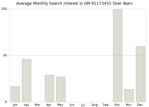 Monthly average search interest in GM 91173455 part over years from 2013 to 2020.