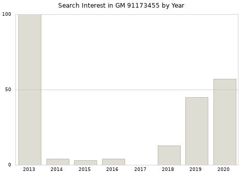 Annual search interest in GM 91173455 part.