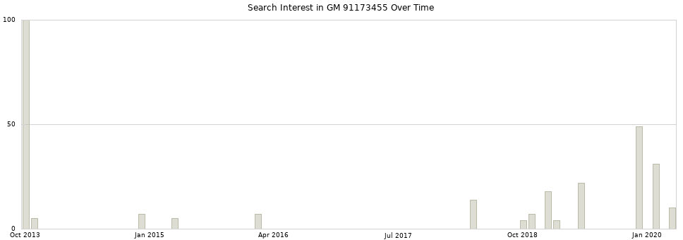 Search interest in GM 91173455 part aggregated by months over time.