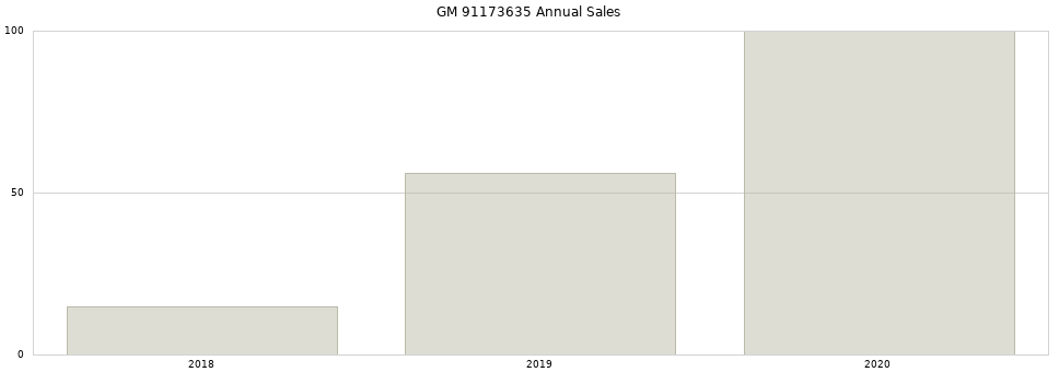 GM 91173635 part annual sales from 2014 to 2020.