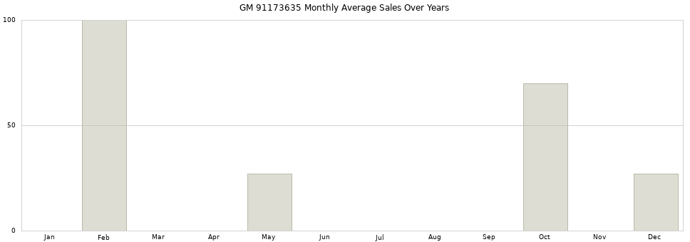GM 91173635 monthly average sales over years from 2014 to 2020.
