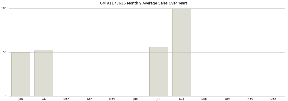 GM 91173636 monthly average sales over years from 2014 to 2020.