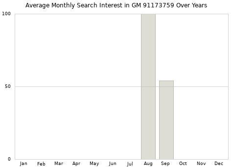 Monthly average search interest in GM 91173759 part over years from 2013 to 2020.