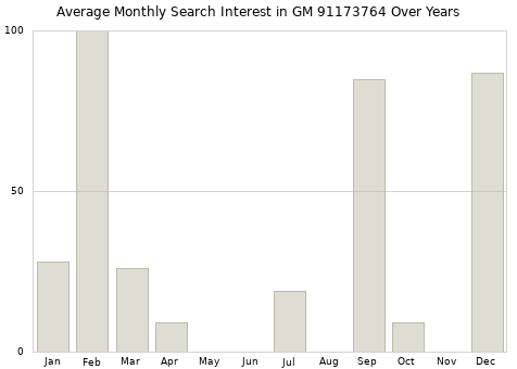 Monthly average search interest in GM 91173764 part over years from 2013 to 2020.