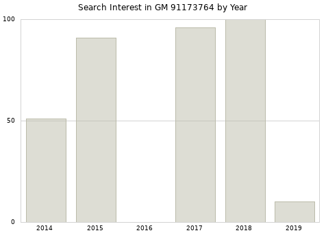 Annual search interest in GM 91173764 part.