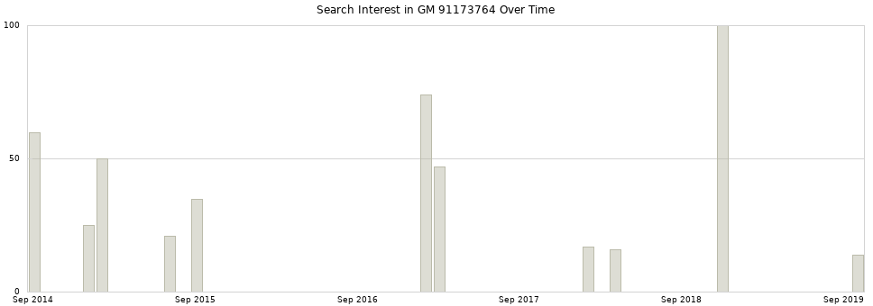 Search interest in GM 91173764 part aggregated by months over time.