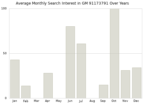 Monthly average search interest in GM 91173791 part over years from 2013 to 2020.